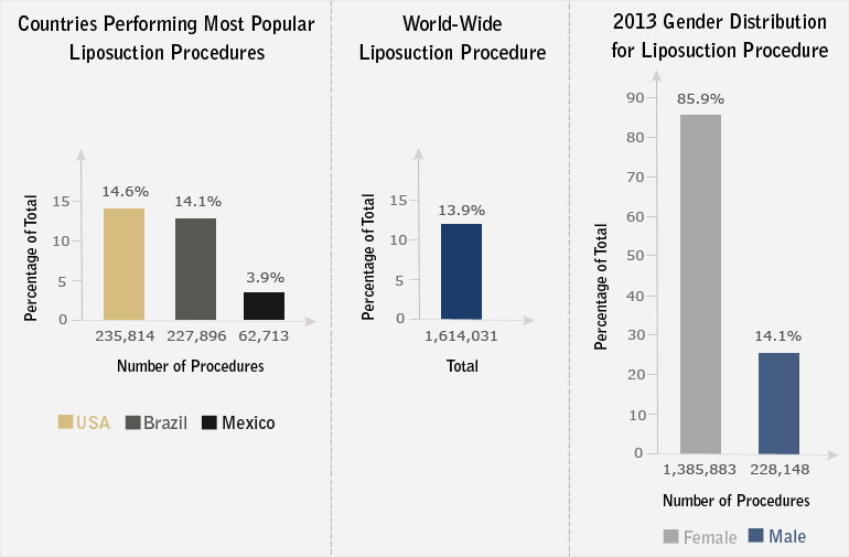 ISAPS Survey: USA Tops the List for Most Liposuction Procedures Liposuction Procedures Performed in 2013