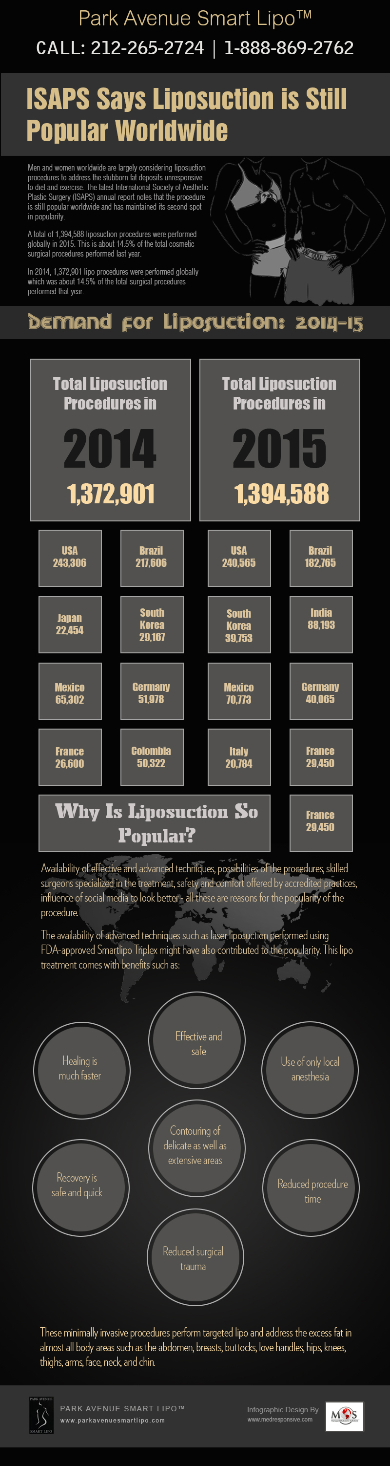 ISAPS Says Liposuction is Still Popular Worldwide