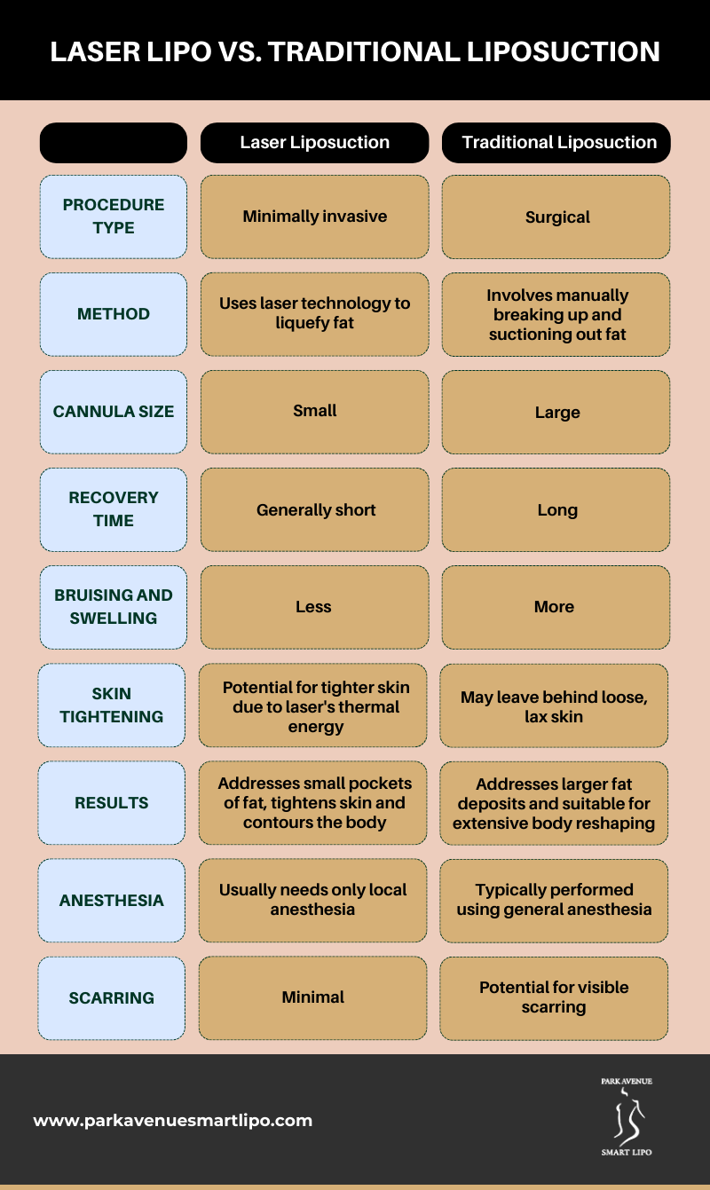 Laser Lipo vs. Traditional Liposuction